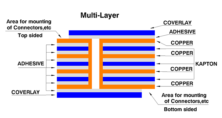 fpc multilayer structure