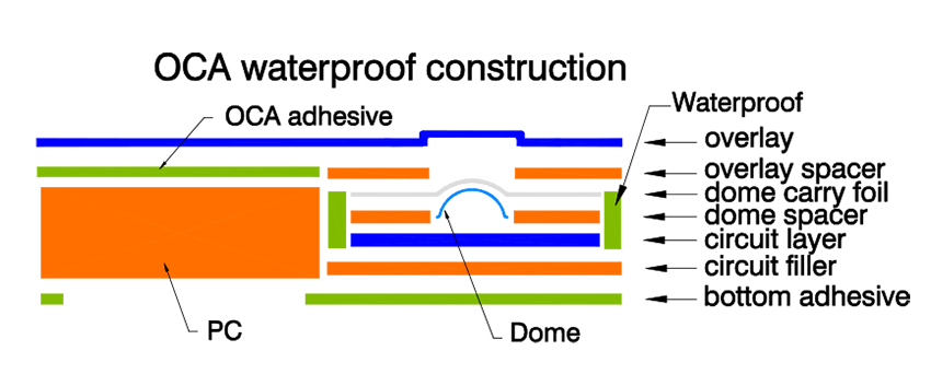 membrane-oca-waterproof